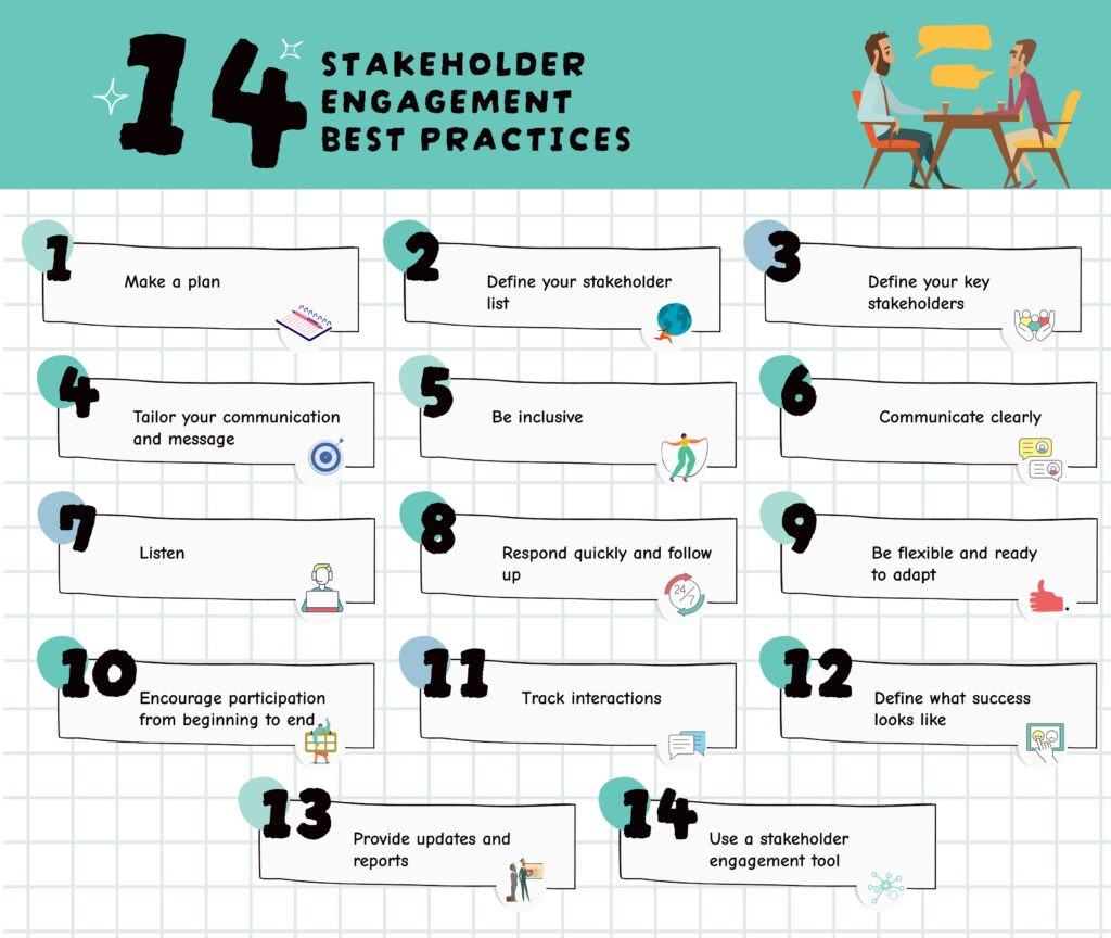 Infographic showing 14 stakeholder engagement best practices.