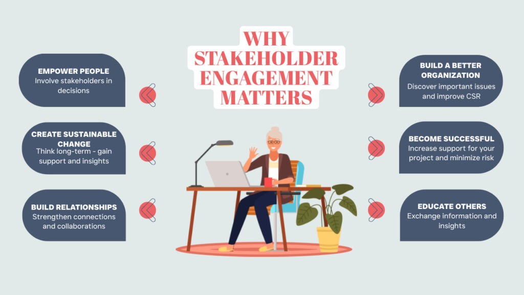 Infographic showing 6 reasons why stakeholder engagement is so important for organizations.