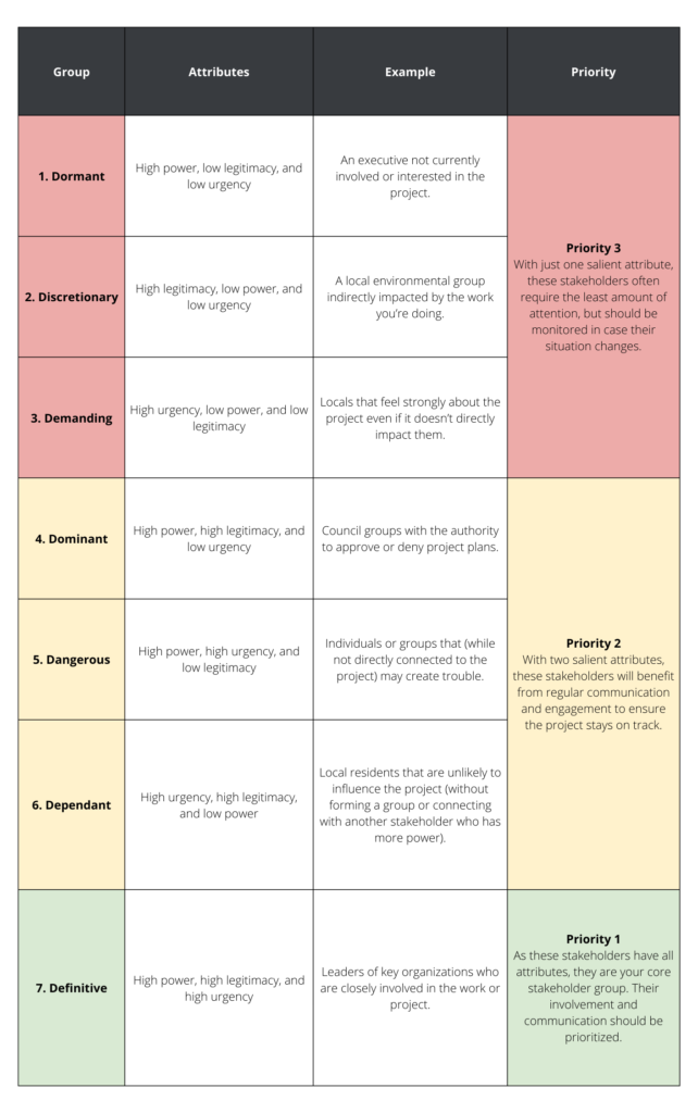 seven stakeholder groups with varying degrees of power, legitimacy, and urgency table content