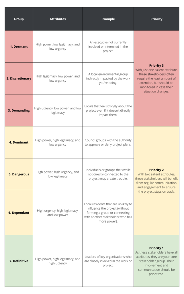 stakeholder analysis matrix