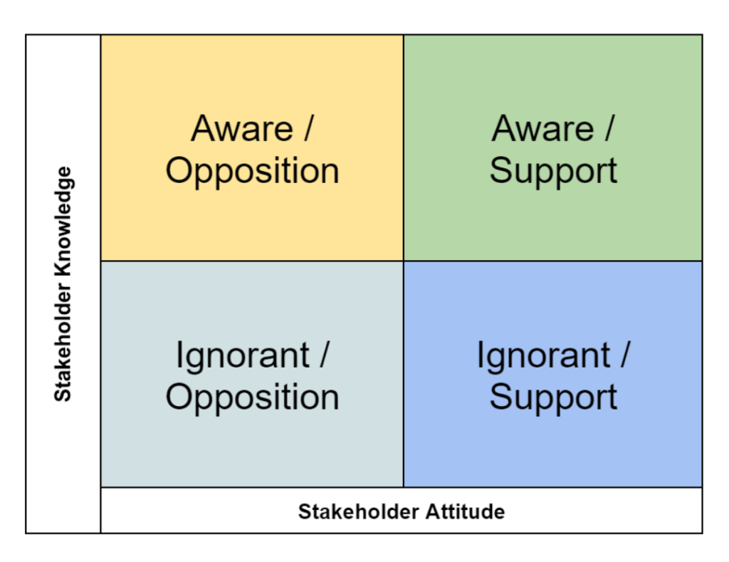 Stakeholder Knowledge Base Chart Graphic