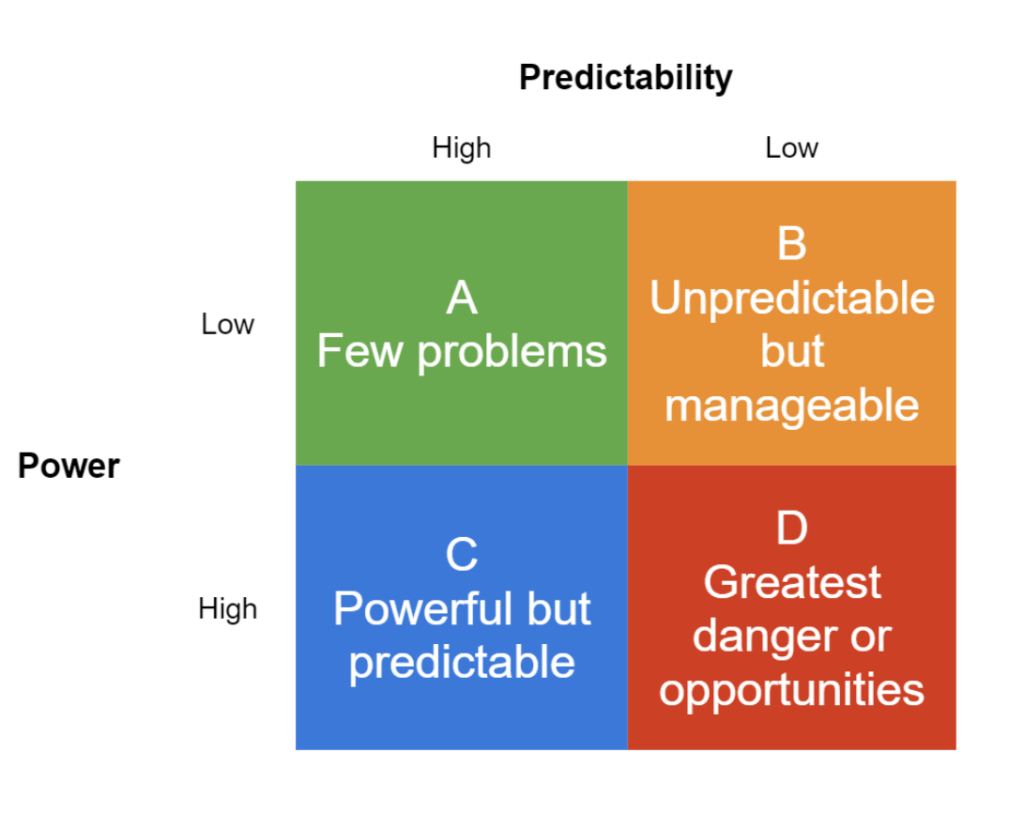 power predictability stakeholder matrix graphic