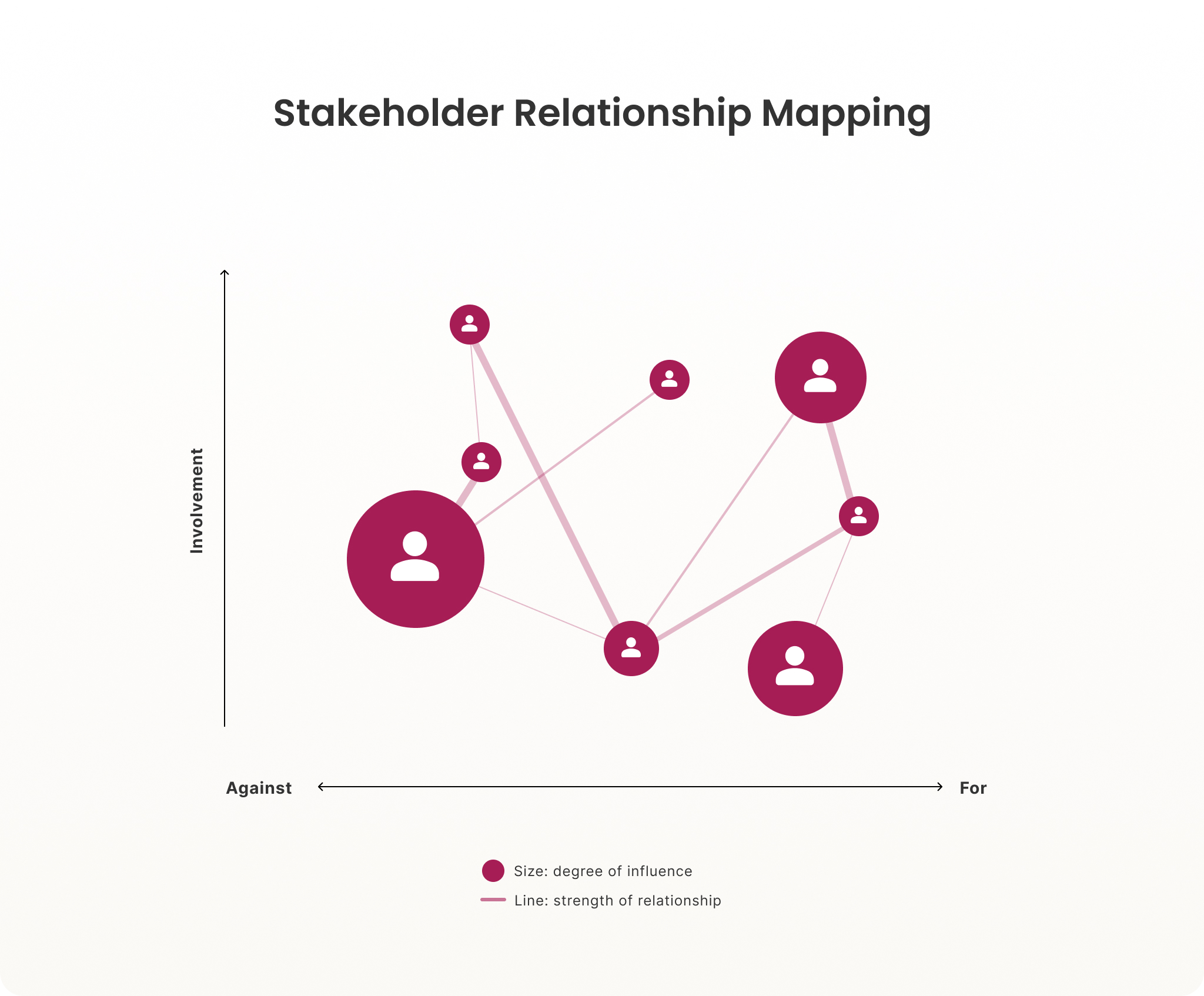 Example stakeholder relationship network map.