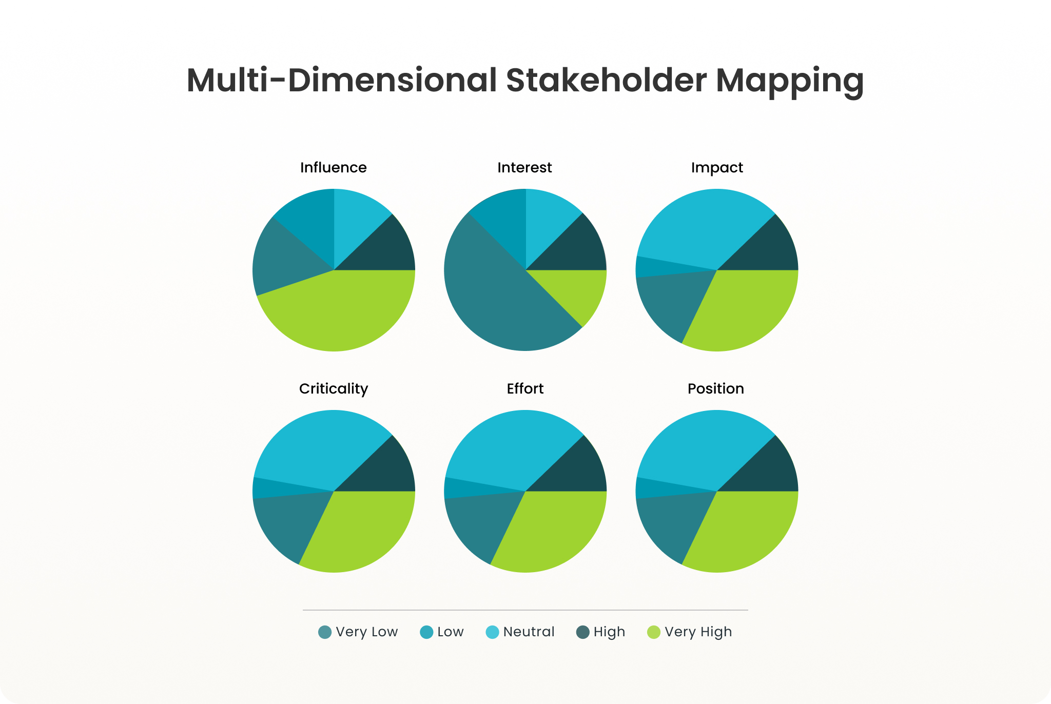 Example multi-dimensional stakeholder map shown on pie charts.