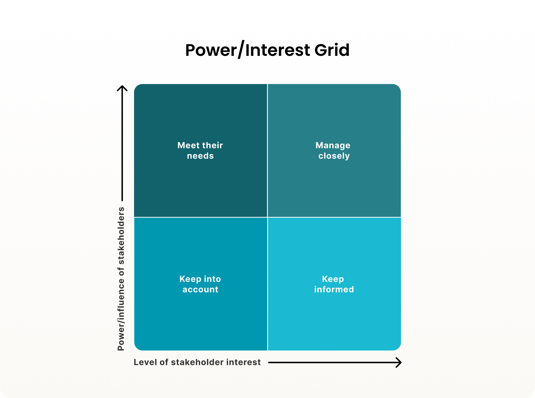 Example power-interest grid.