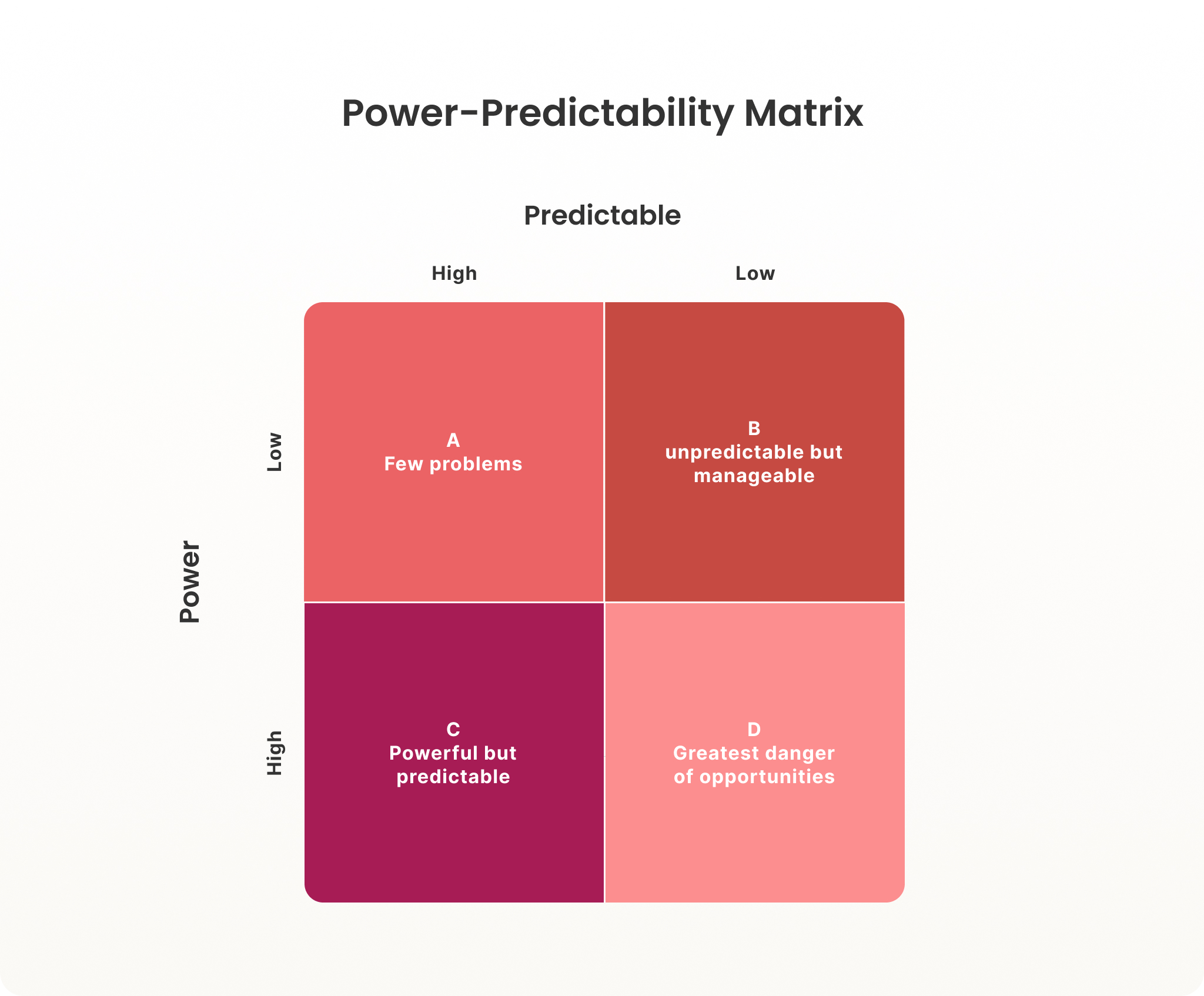 Example power-predictability matrix.