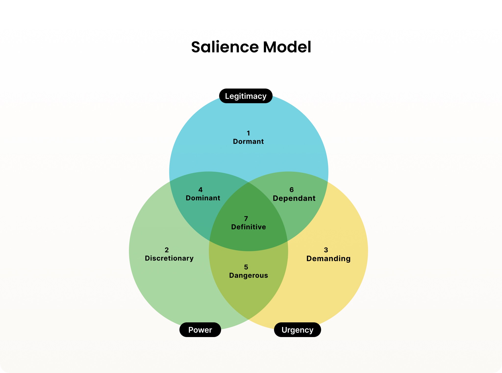 Example of the Salience Model.