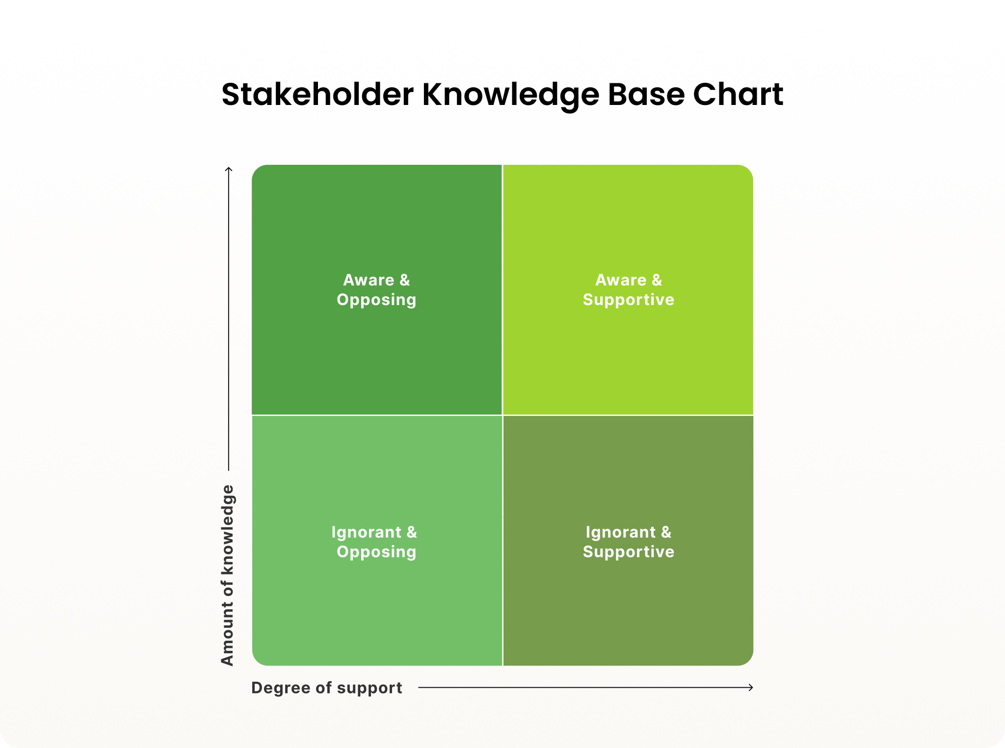 Example stakeholder knowledge base chart.