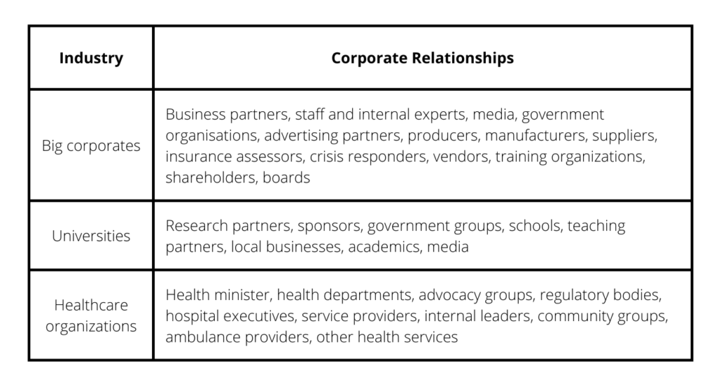 examples industries corporate relationships