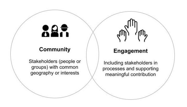  Infographic that shows definitions for community + engagement