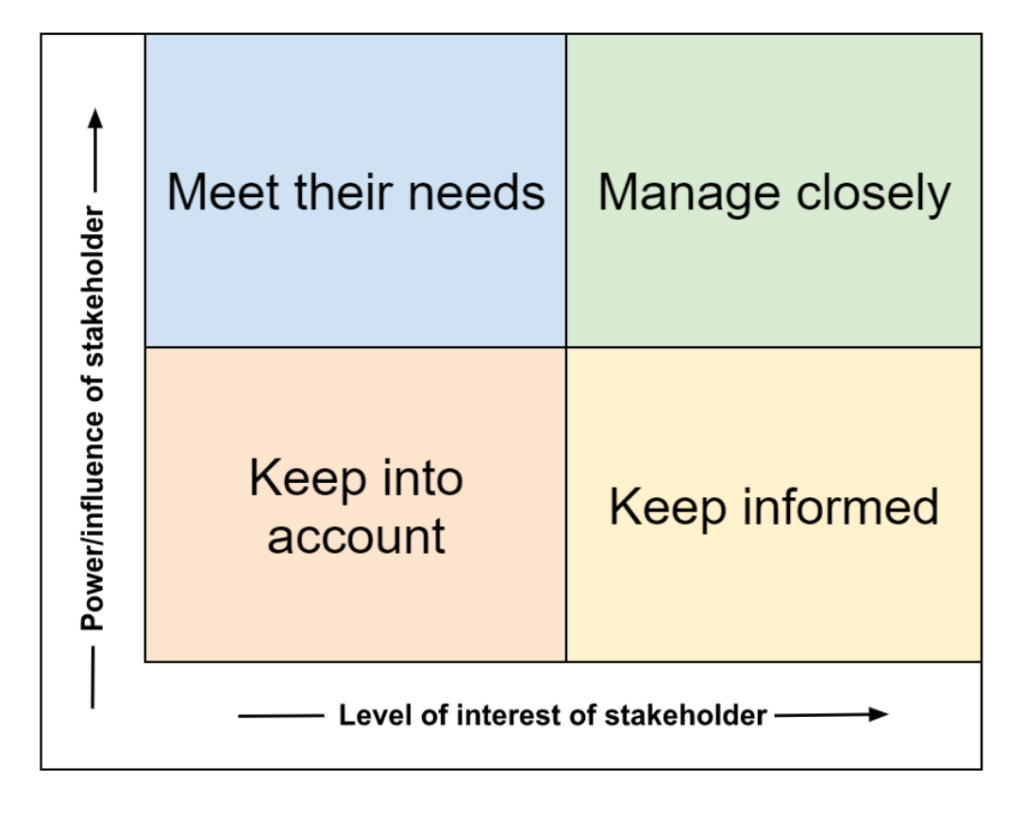 Power Interest Grid graphic stakeholder mapping