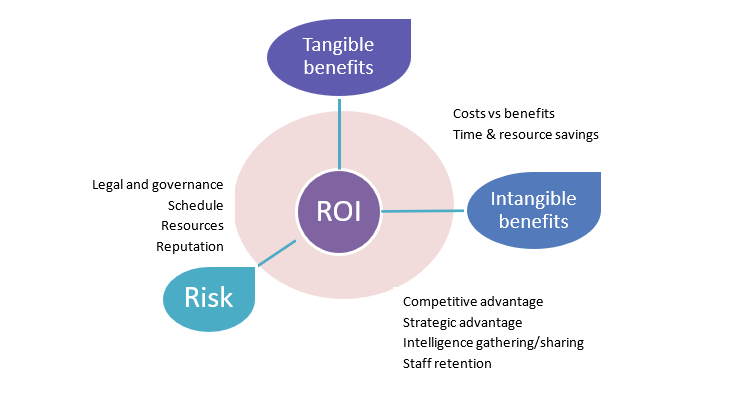 Diagram showing the ROI of stakeholder software and how it is made up of risk factors, tangible benefits, and intangible benefits.