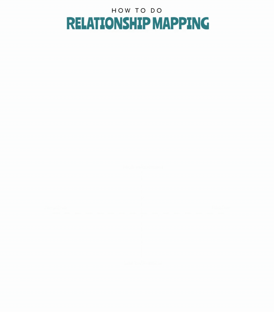 Animated infographic showing how to do stakeholder relationship mapping in four steps.