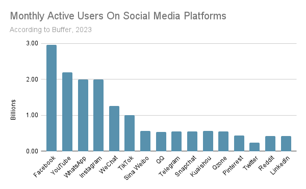 Graph showing monthly active users on top social media platforms in 2023, from 3 billion on Facebook, to a little over 400 million on LinkedIn.