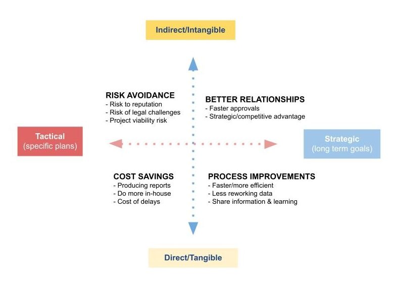 Diagram showing stakeholder software benefits, including tangible/intangible benefits, broken down into tactical plans and strategic goals.