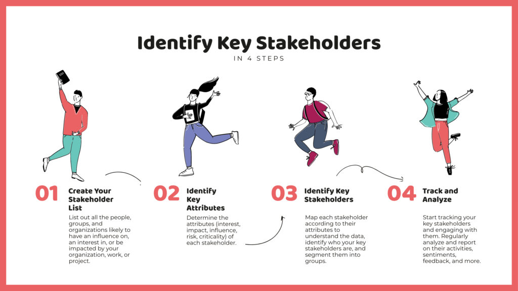 Infographic showing how to identify key stakeholders in four steps.