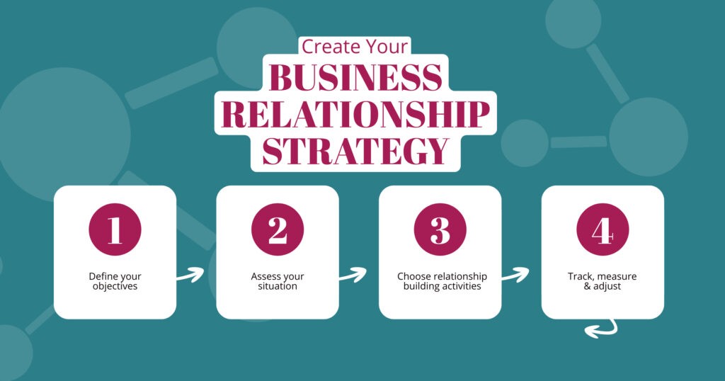 Infographic showing four steps to create a business relationship strategy.