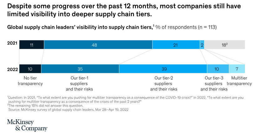 Screenshot from Mckinsey article showing graph with data on global supply chain leaders’ visibility into supply chain tiers, showing improvements from 2021 to 2022.