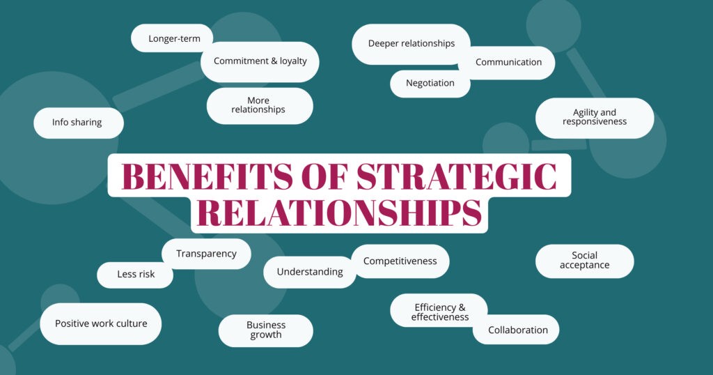 Infographic showing benefits of strategic relationships.