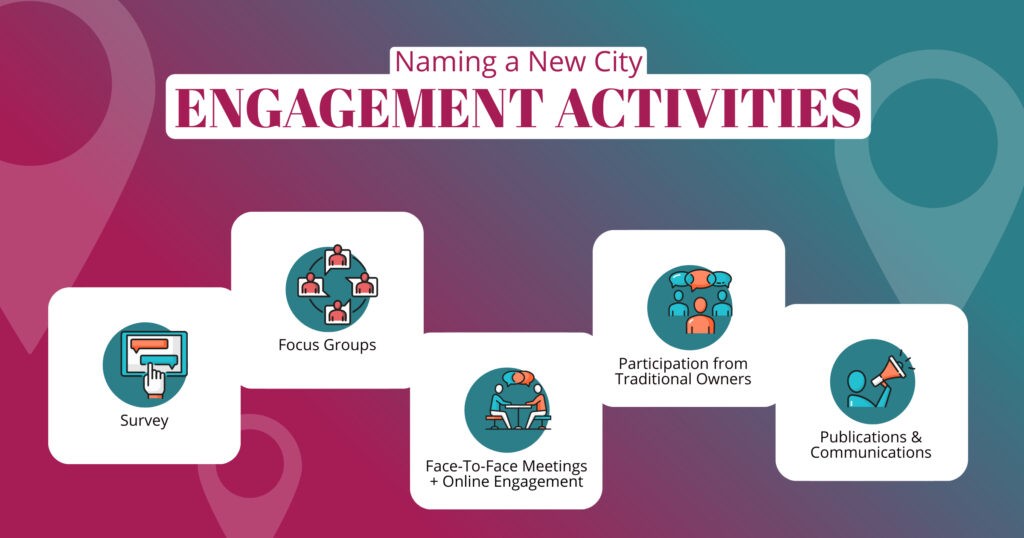 Infographic showing five engagement activities for naming a new city, including survey, focus groups, face-to-face meetings + online engagement, participation from traditional owners, and publications & communications.