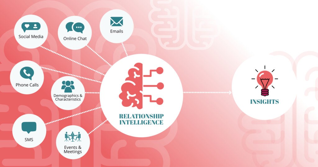 Infographic that breaks down the components of relationship intelligence software that lead to actionable insights.