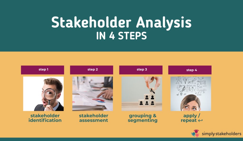 Infographic showing four steps to analyze stakeholders, from stakeholder identification through to apply/repeat.