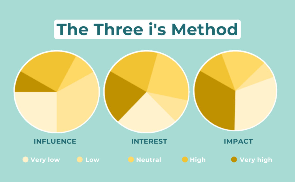 The Three I’s method of stakeholder mapping, based on varying amounts of influence, interest, and impact.