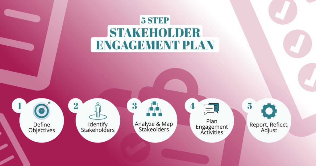 Infographic showing the 5 steps to creating a stakeholder engagement plan: define objectives, identify stakeholders, analyze & map stakeholders, plan engagement activities, report, reflect, adjust.