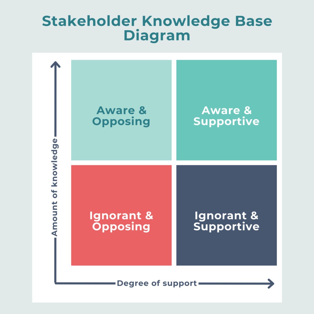 Stakeholder knowledge base diagram, showing four quadrants based on varying amounts of stakeholder knowledge and degrees of support.