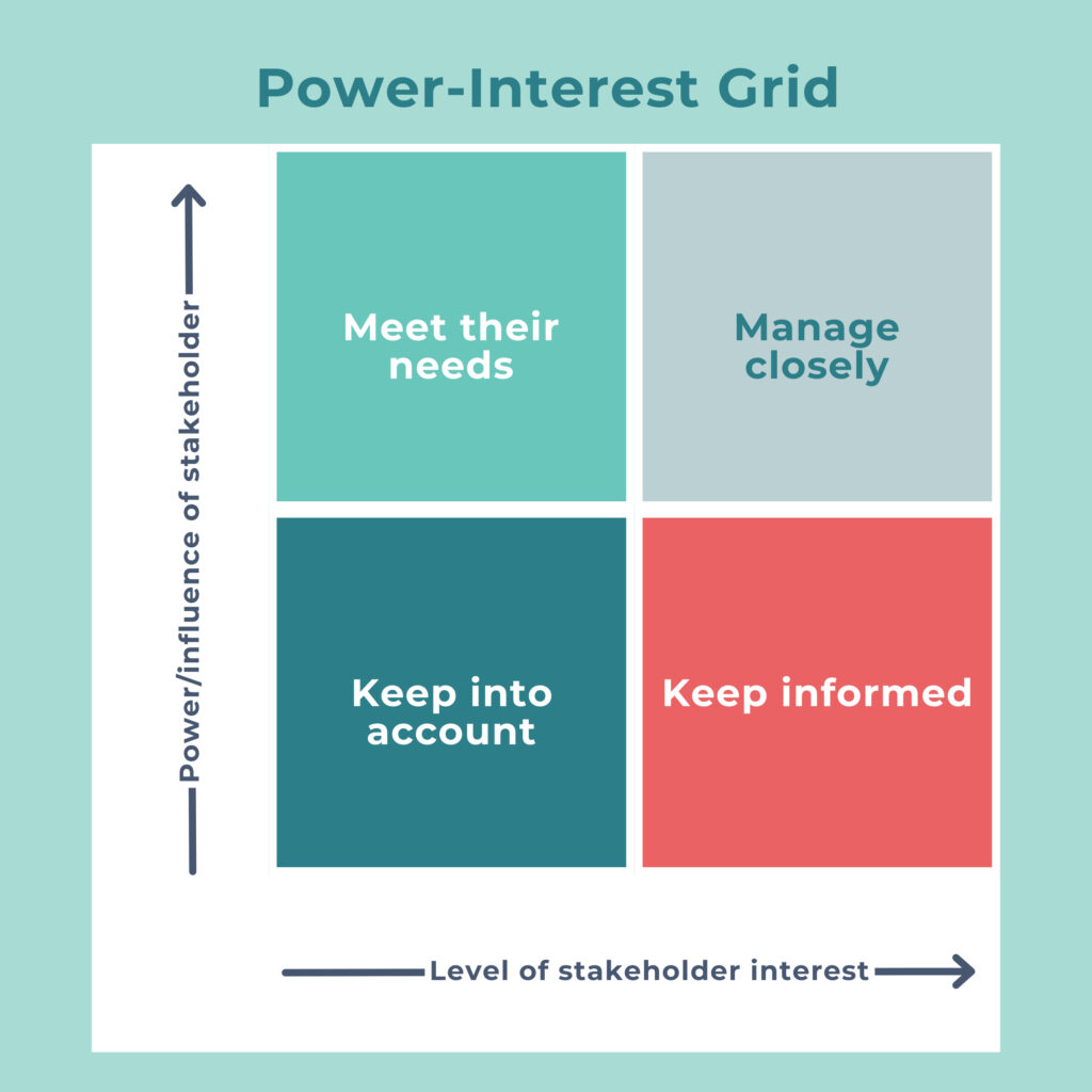 The Power-Interest Grid stakeholder diagram, showing four categories based on stakeholder interest and stakeholder power.
