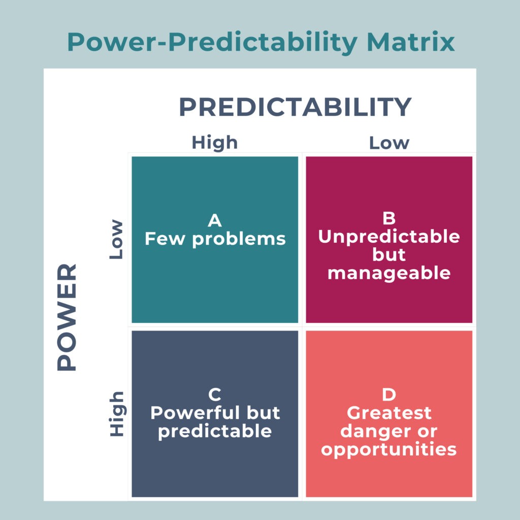Power-Predictability matrix, showing a grid of four categories based on each stakeholders’ level of power and predictability.