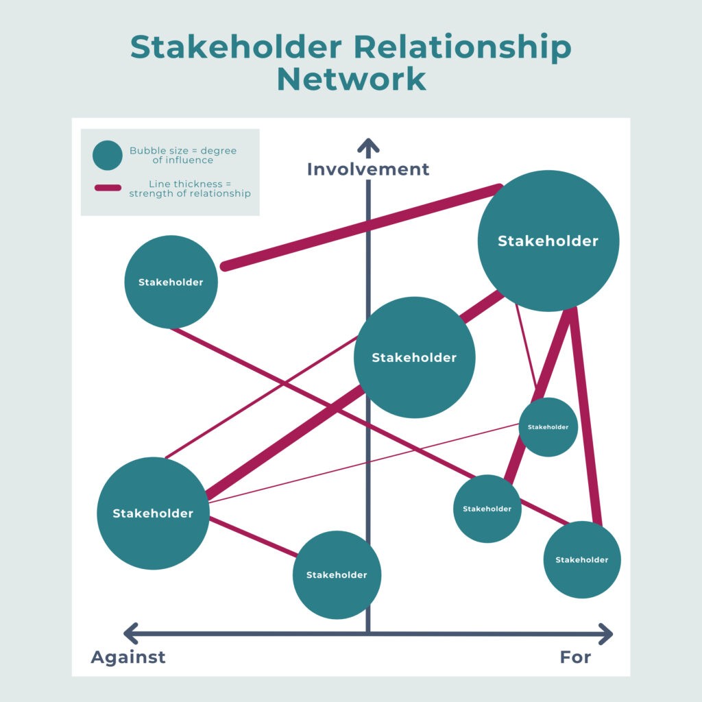 Stakeholder relationship network diagram example showing stakeholders plotted on a graph (represented as circles of varying sizes) with varying levels of for, against, and involvement, and connected by lines of varying thickness.