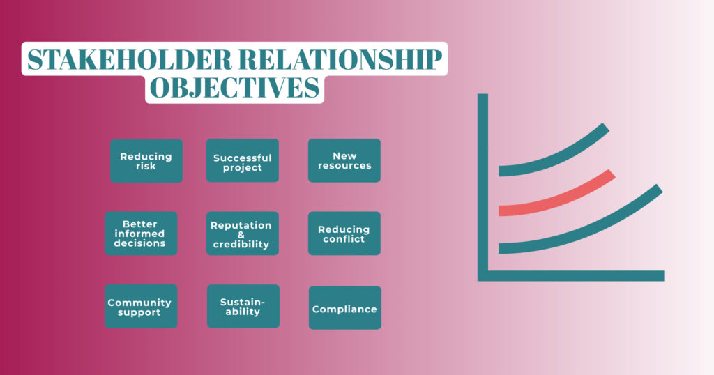 Infographic showing 9 objectives behind forming stakeholder relationships.