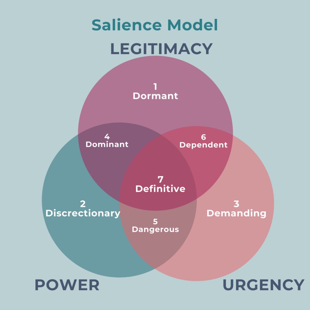 Stakeholder Salience Model, showing a venn diagram with 7 areas, based on varying degrees of legitimacy, power, and urgency.
