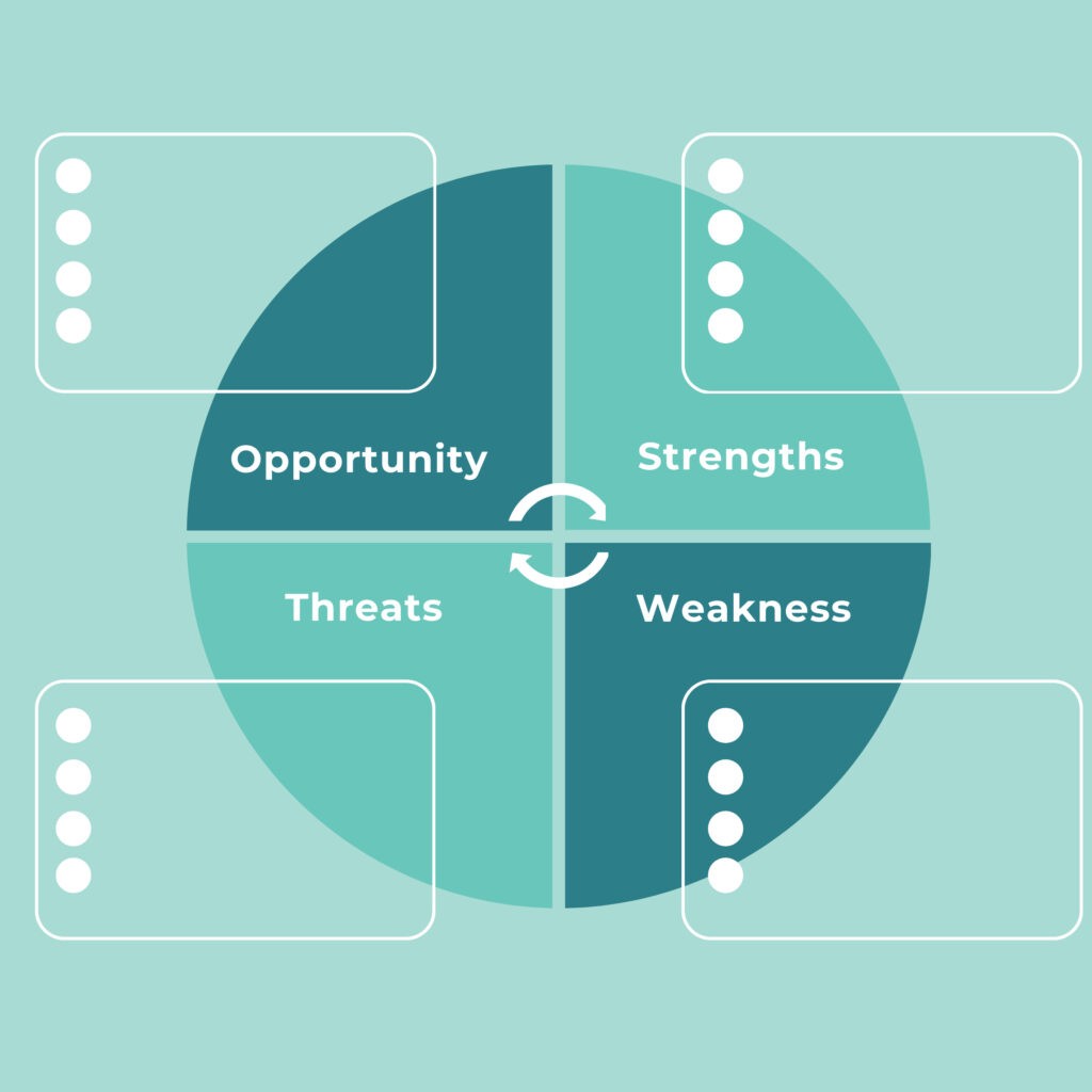 SWOT analysis example, with blank spaces to plot out strengths, weaknesses, threats, and opportunities.