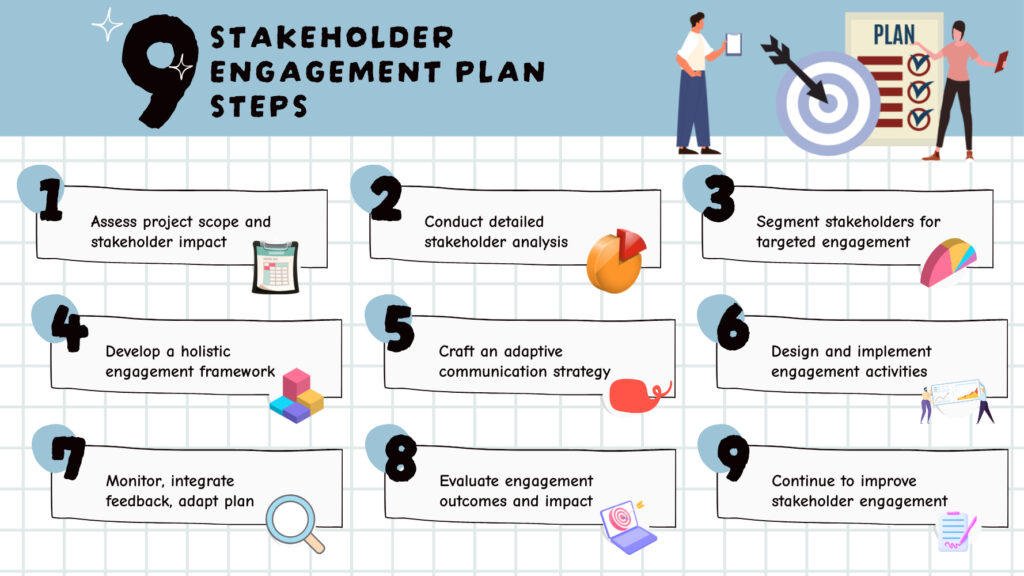 Infographic showing 9 steps to develop a stakeholder engagement plan.