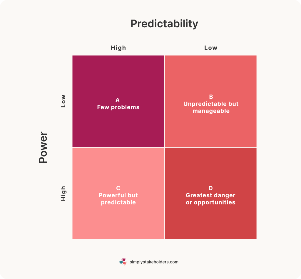 Example of a power-predictability matrix.