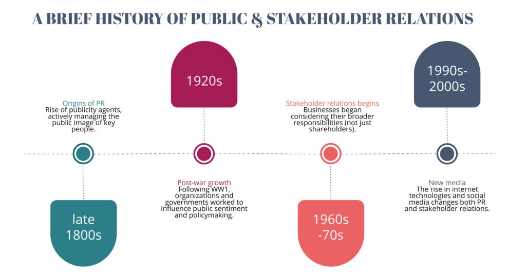 A timeline showing key events in the history of public relations and stakeholder relations.