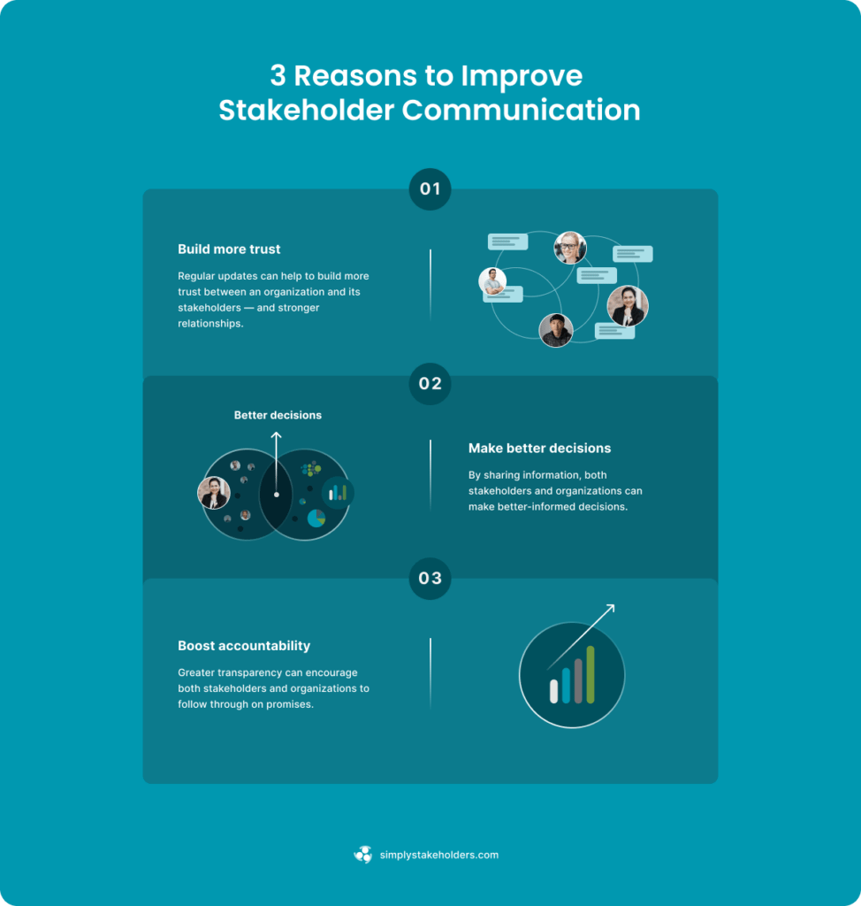 Infographic showing three reasons to improve stakeholder communication, including building trust, making better decisions, and boosting accountability.