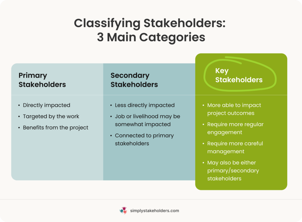 Infographic showing three main categories used to classify stakeholders, including primary, secondary, and key.
