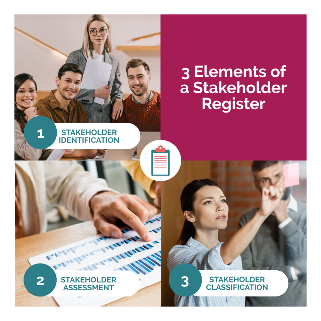 Graphic showing three essential elements of a stakeholder register.