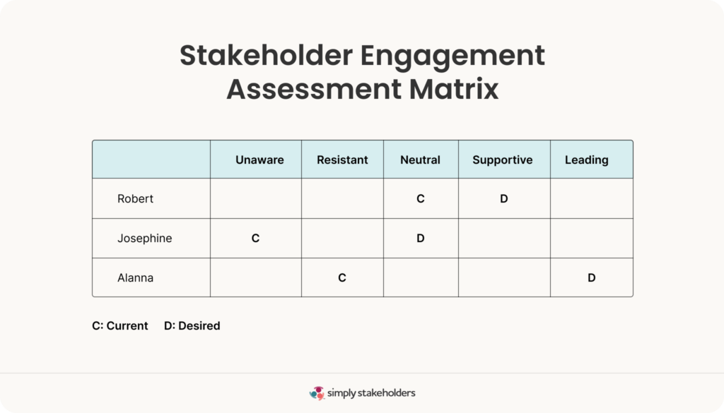Example of a filled stakeholder engagement assessment matrix.