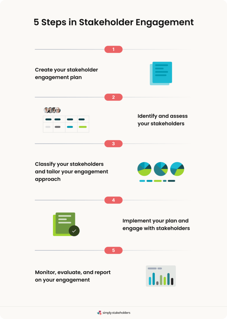 Infographic showing 5 steps in the stakeholder engagement process.