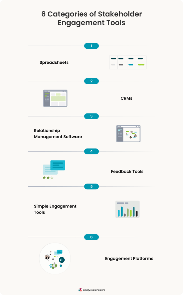 Infographic showing 6 Categories of Stakeholder Engagement Tools. 