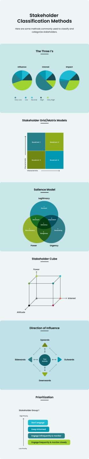 Infographic showing stakeholder classification methods - various models used to classify and categorize stakeholders.