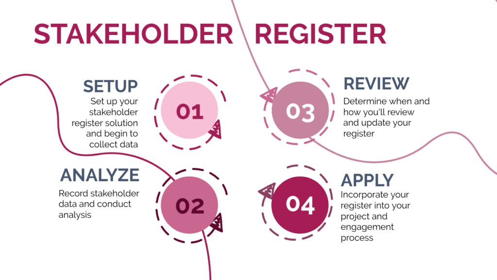 Infographic showing four steps to create a stakeholder register.