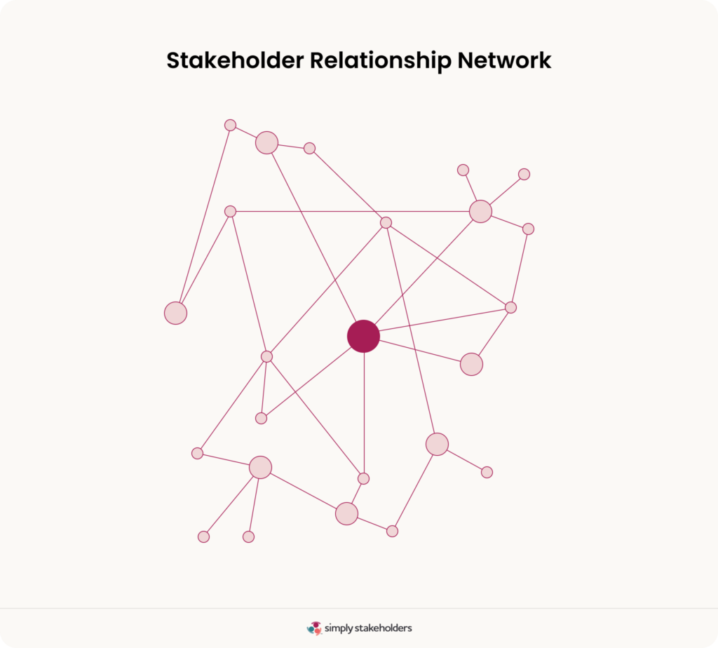 Simplified diagram representing a stakeholder relationship network.