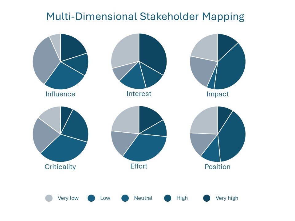 Screenshot preview of multi-dimensional stakeholder mapping template, showing six pie graphs with different criteria.