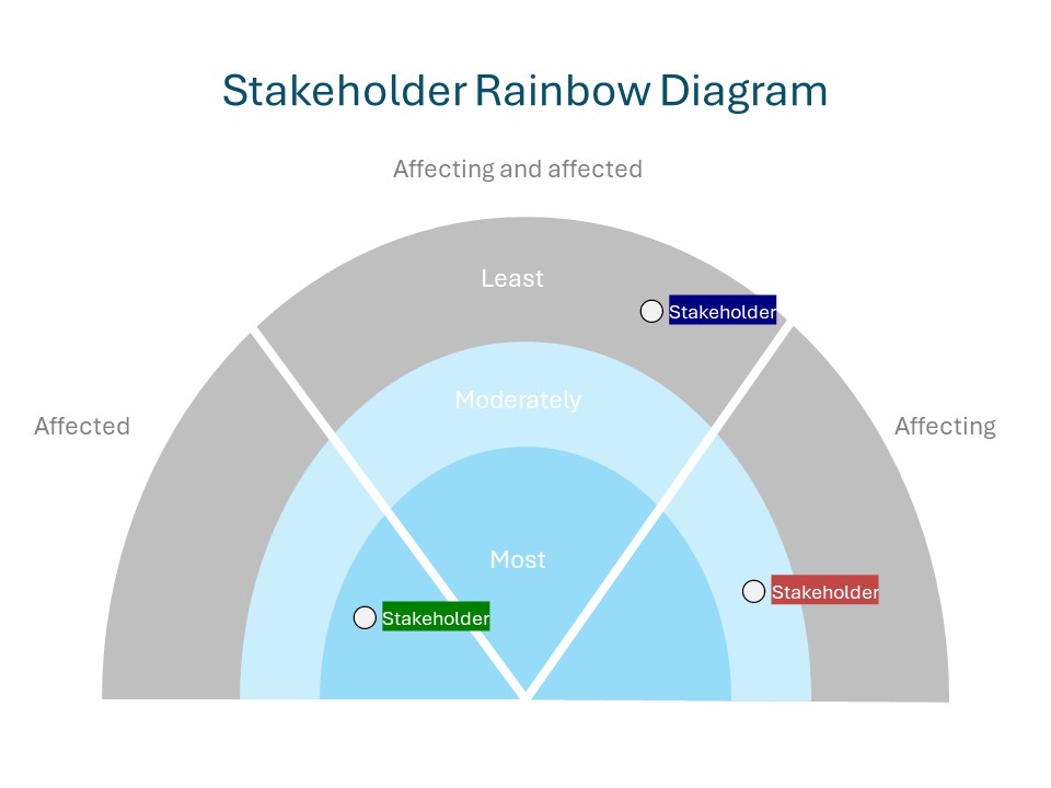Screenshot preview of stakeholder rainbow diagram template for mapping stakeholders.