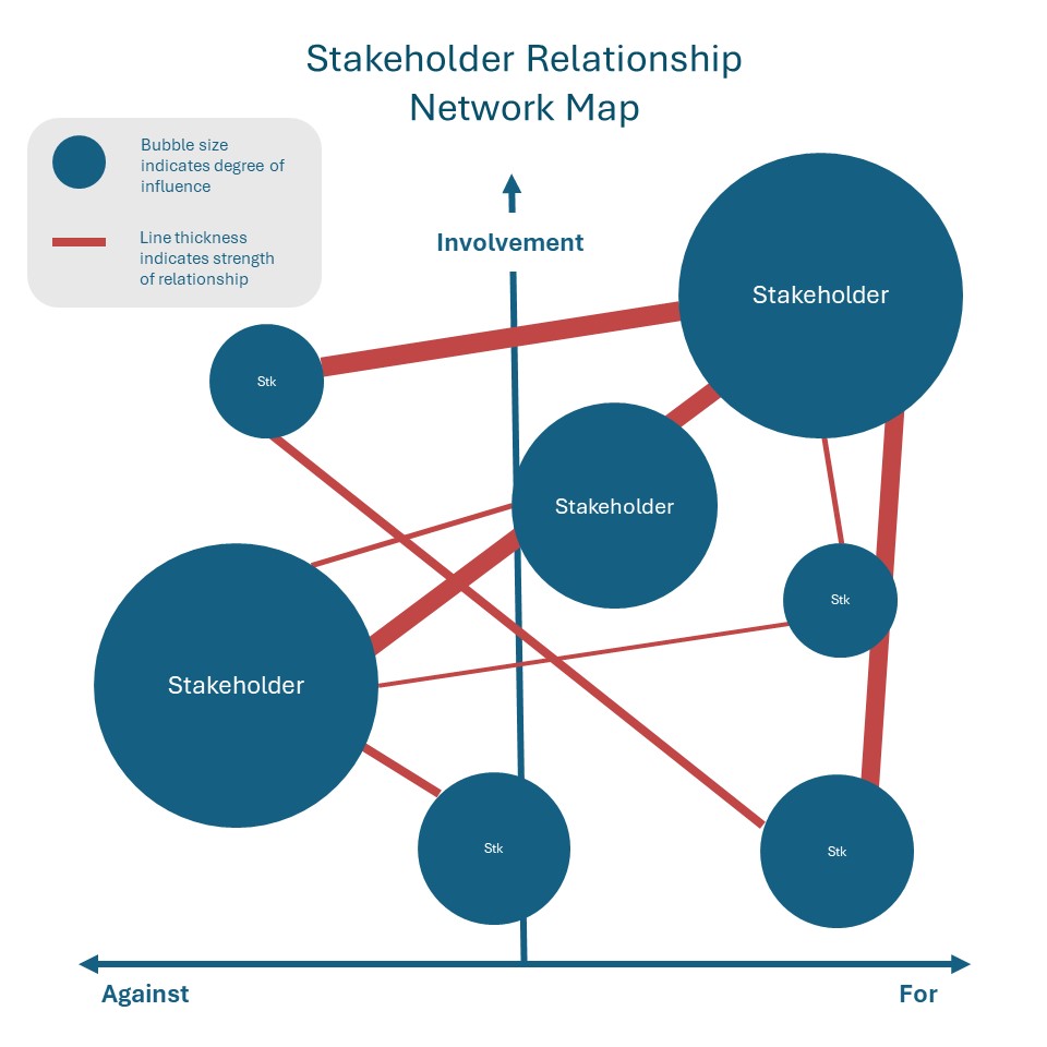 Screenshot of stakeholder relationship network diagram from mapping template.